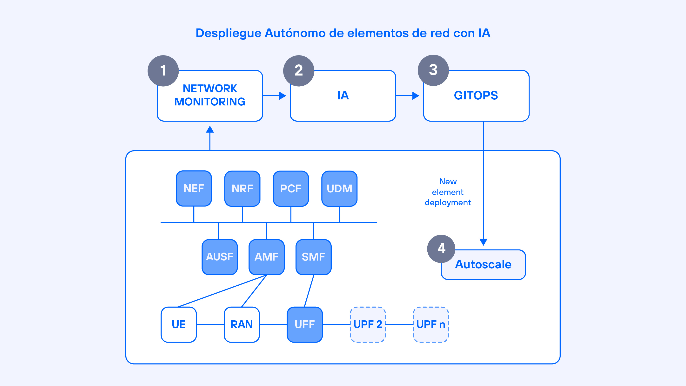 Flujo de despliegue autónomo de elementos de red con IA