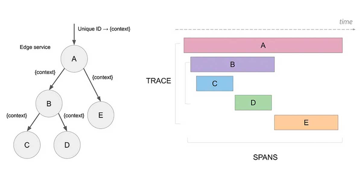 Trace and span concept, from Jaeger website