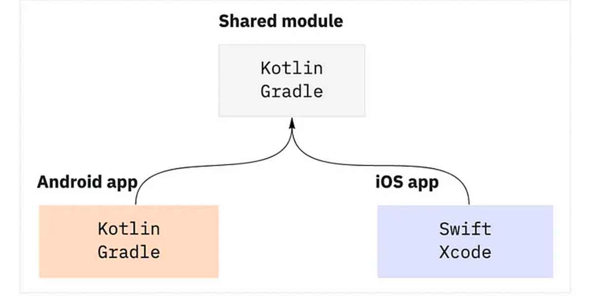 Estructura del proyecto KMM