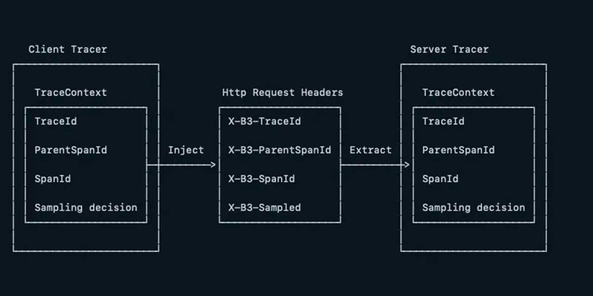 Tracing context propagation by means of B3 headers, from github