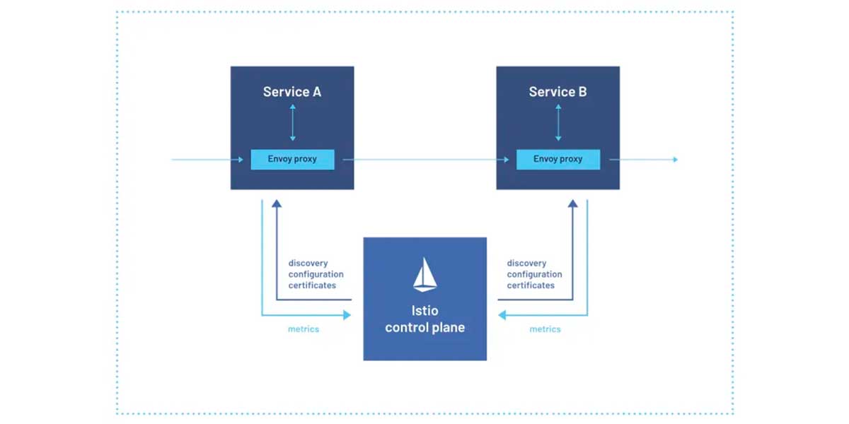 idecar concept is service mesh, source Istio web site