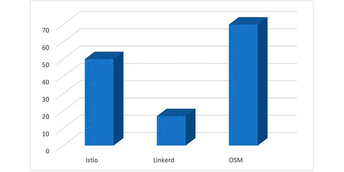 Memory used by sidecar proxy, in MB