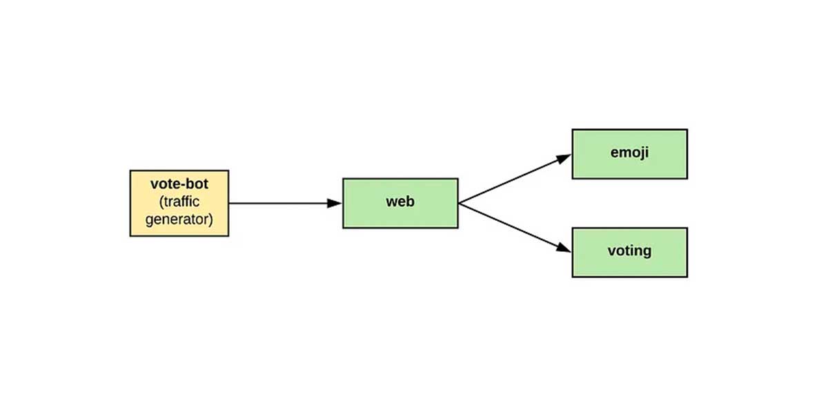 Componentes simples de la aplicación Emojivoto, de GitHub