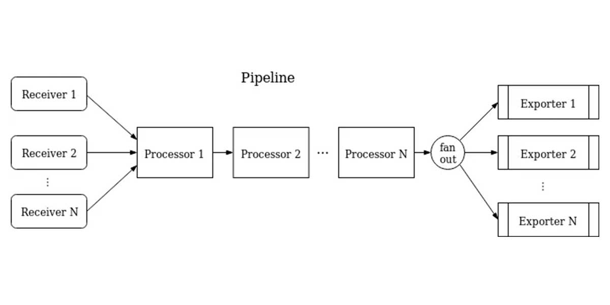 OpenTelemetry Collector pipeline model, from github