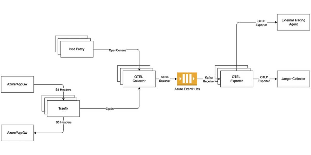 2 pipelines OTEL deployment approach