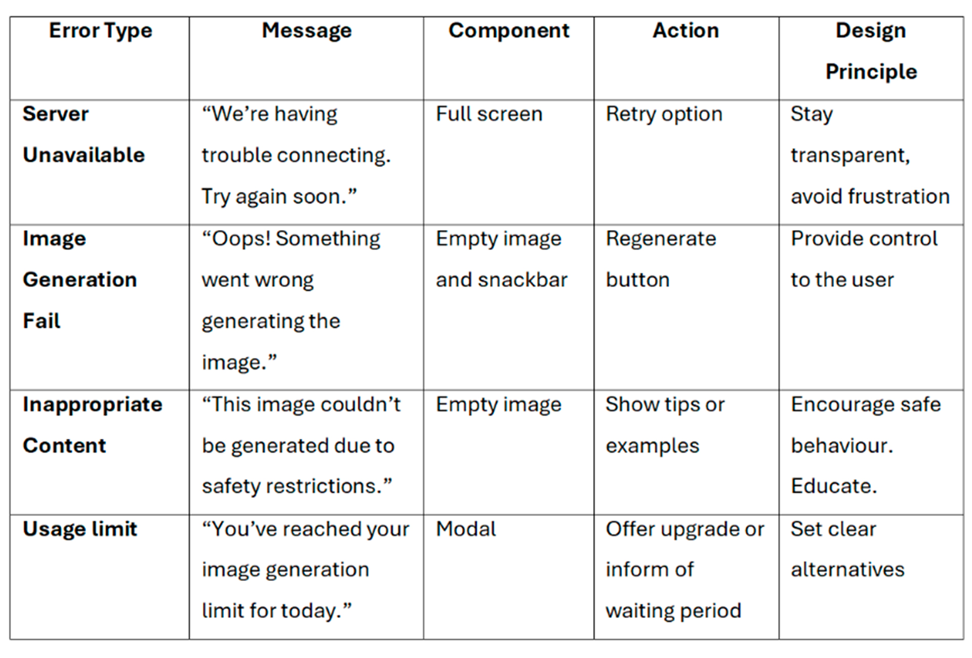 Table errors