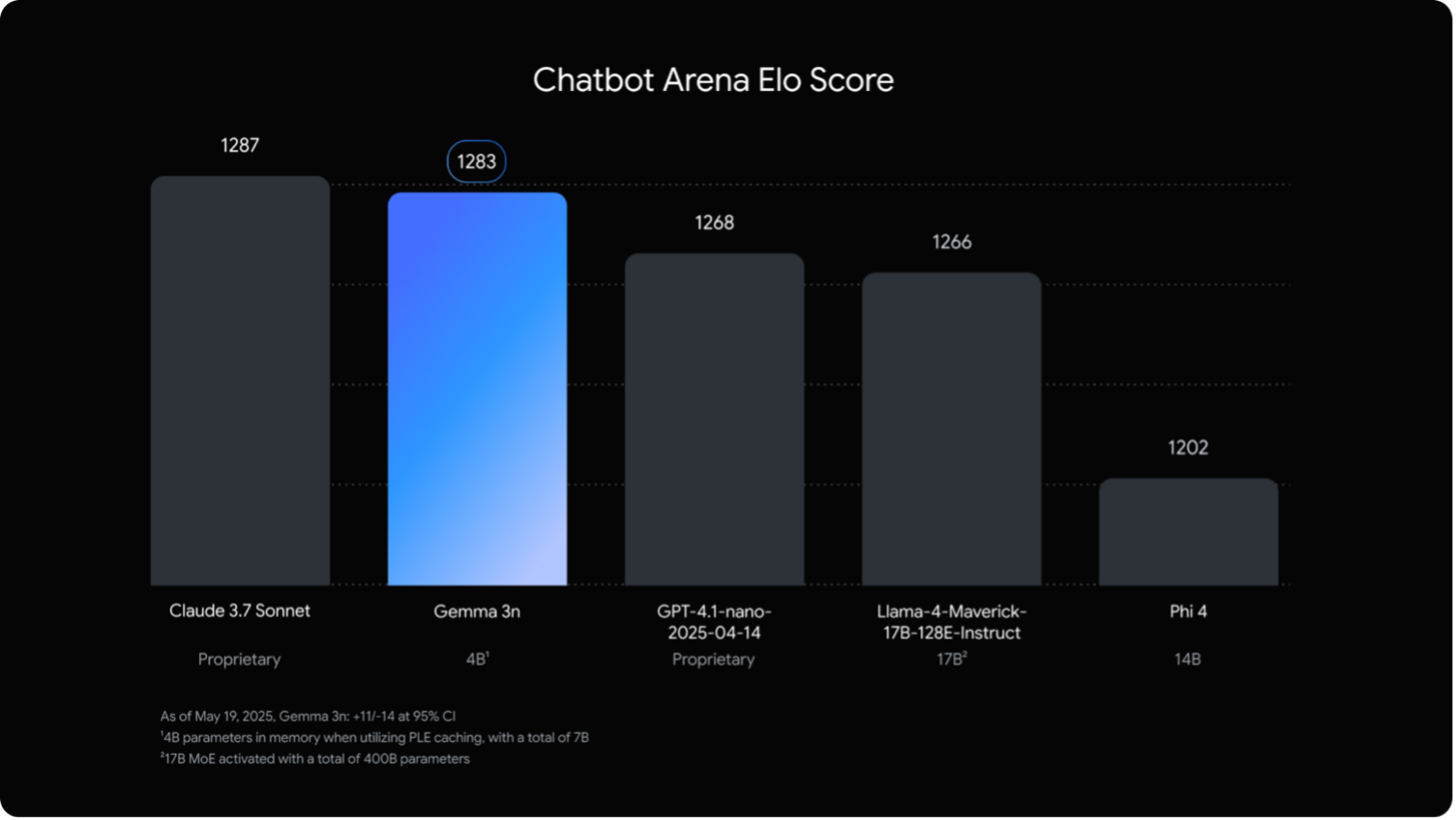 Chart 3