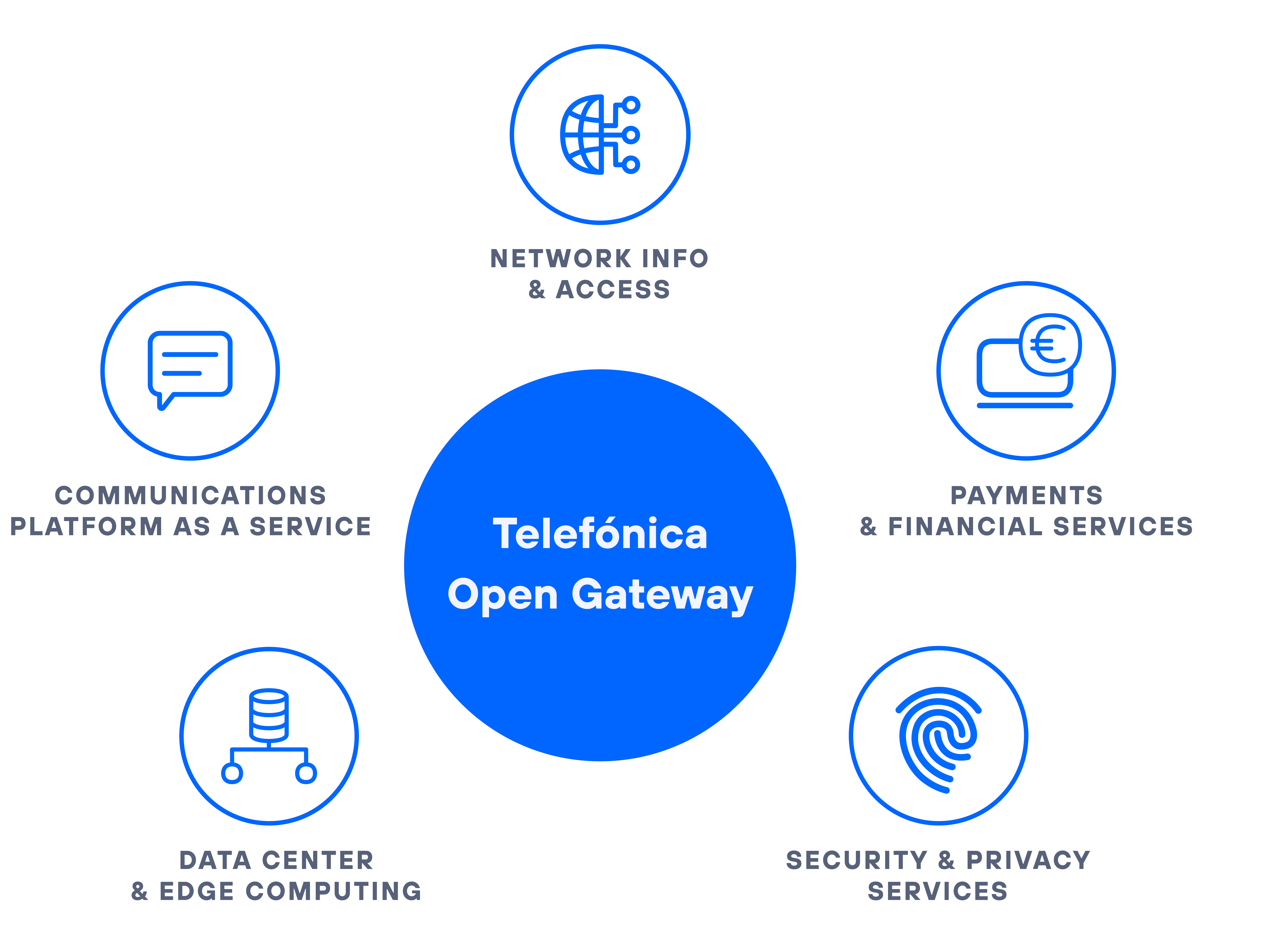 Telefónica Open Gateway solutions and services.