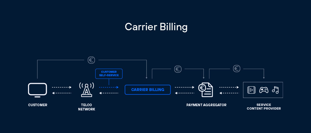 Arquitectura de la API Carrier Billing de Telefónica Open Gateway.