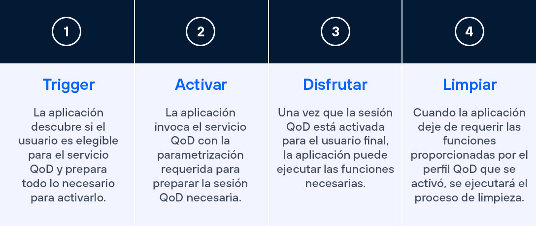 Explicación del customer journey para el uso de la API QoD en 4 pasos.
