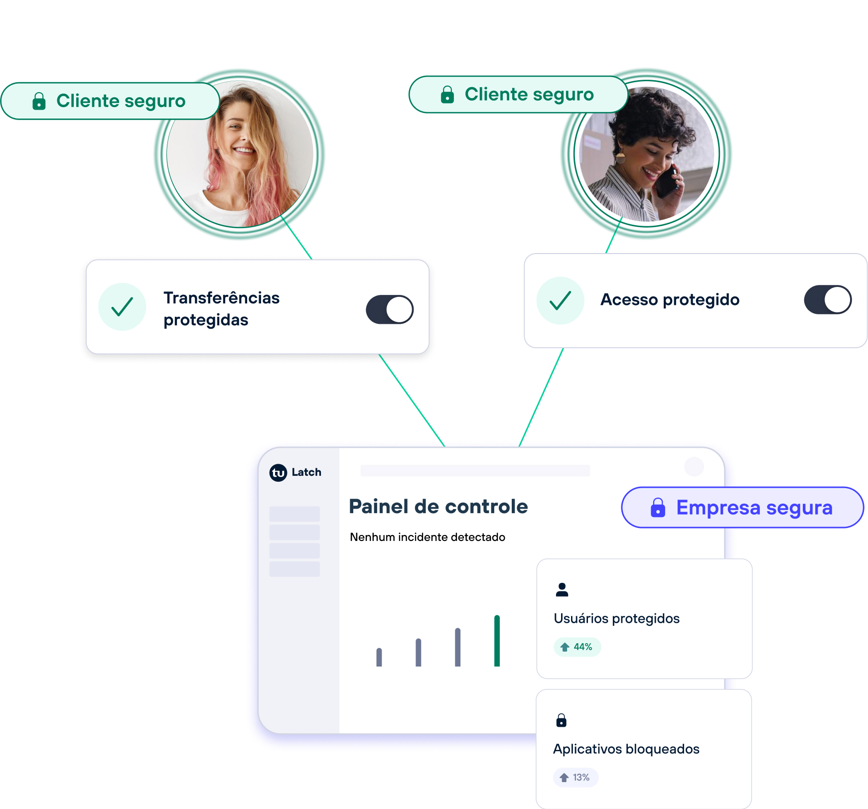 Controle de acesso ao seu serviço